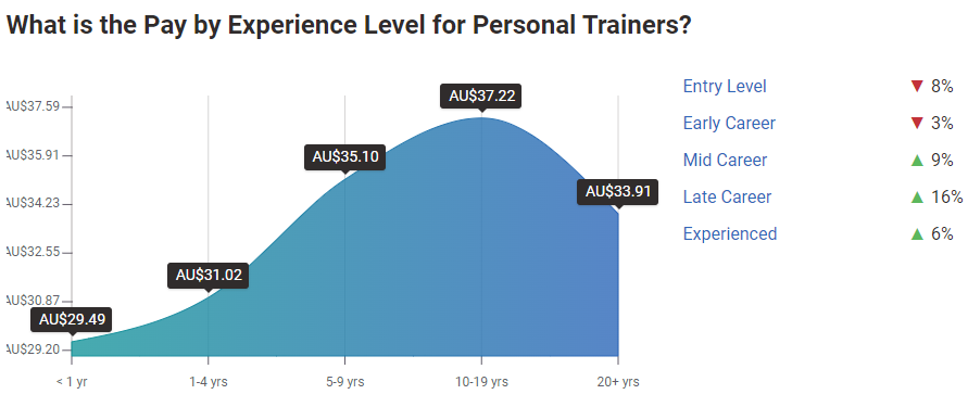 2024 Figures for Pay be Experience Level for Personal Trainers in Australia